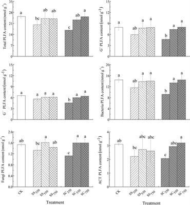 Effects of Biochar Feedstock and Pyrolysis Temperature on Soil Organic Matter Mineralization and Microbial Community Structures of Forest Soils